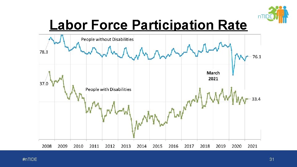 Labor Force Participation Rate #n. TIDE 31 