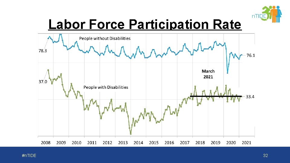 Labor Force Participation Rate #n. TIDE 32 