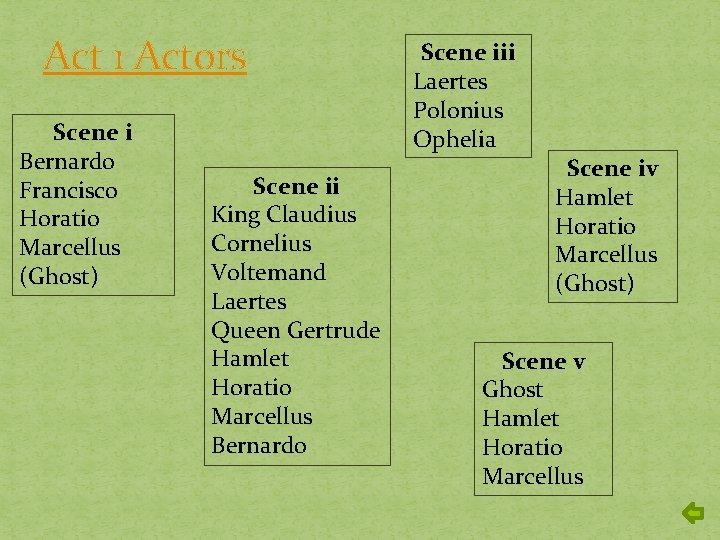 Act 1 Actors Scene i Bernardo Francisco Horatio Marcellus (Ghost) Scene ii King Claudius