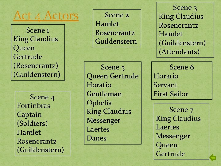 Act 4 Actors Scene 1 King Claudius Queen Gertrude (Rosencrantz) (Guildenstern) Scene 4 Fortinbras