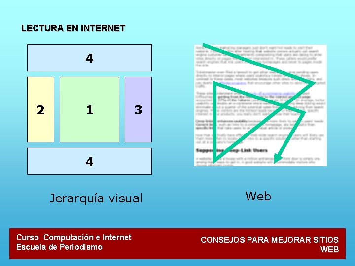 LECTURA EN INTERNET 4 2 1 3 4 Jerarquía visual Curso Computación e Internet