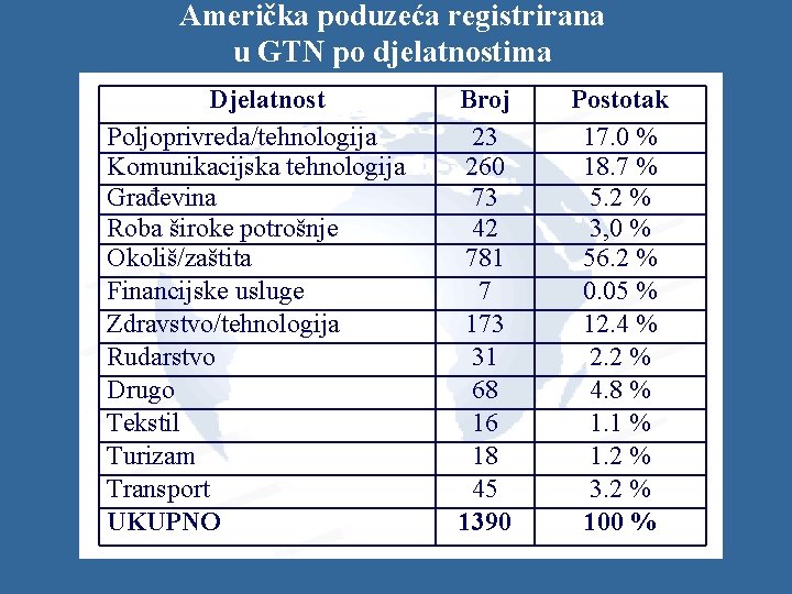 Američka poduzeća registrirana u GTN po djelatnostima Djelatnost Poljoprivreda/tehnologija Komunikacijska tehnologija Građevina Roba široke