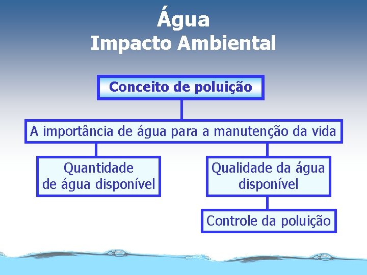 Água Impacto Ambiental Conceito de poluição A importância de água para a manutenção da