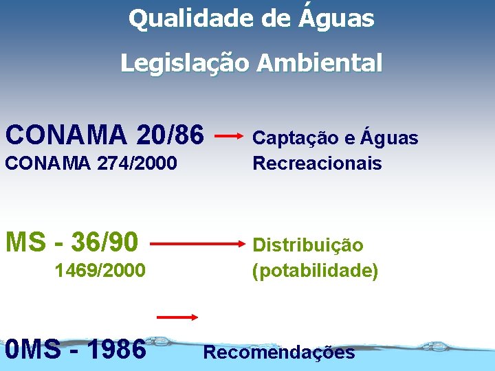 Qualidade de Águas Legislação Ambiental CONAMA 20/86 CONAMA 274/2000 MS - 36/90 1469/2000 0