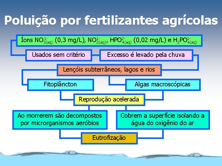Poluição por fertilizantes agrícolas 111Íons NO 3(aq) (0, 3 mg/L), NO 2(aq) , HPO