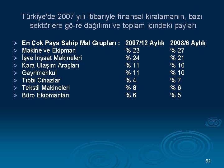 Türkiye'de 2007 yılı itibariyle fınansal kiralamanın, bazı sektörlere gö re dağılımı ve toplam içindeki