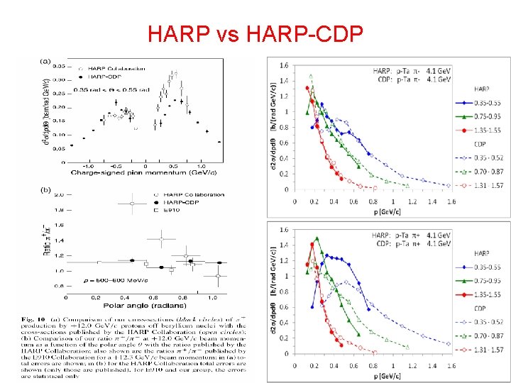 HARP vs HARP-CDP 