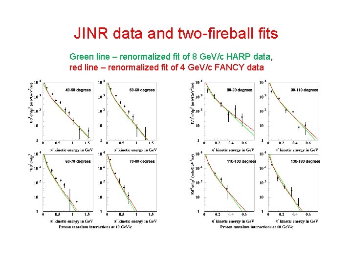 JINR data and two-fireball fits Green line – renormalized fit of 8 Ge. V/c