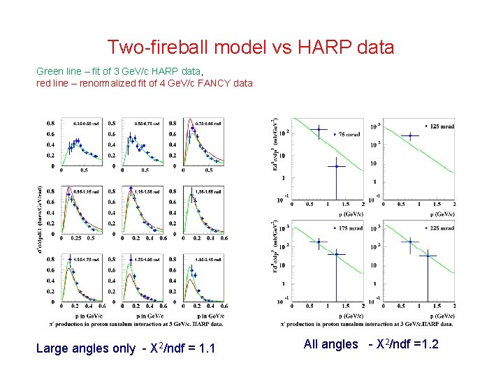 Two-fireball model vs HARP data Green line – fit of 3 Ge. V/c HARP