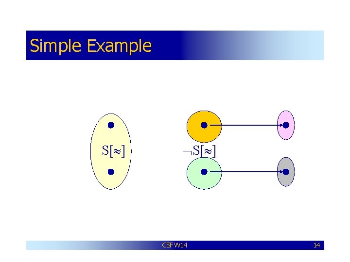 Simple Example S[ ] CSFW 14 14 
