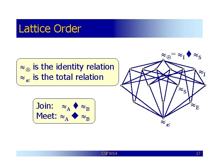 Lattice Order = I S is the identity relation is the total relation I