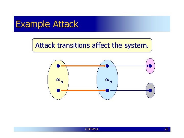 Example Attack transitions affect the system. A A CSFW 14 25 