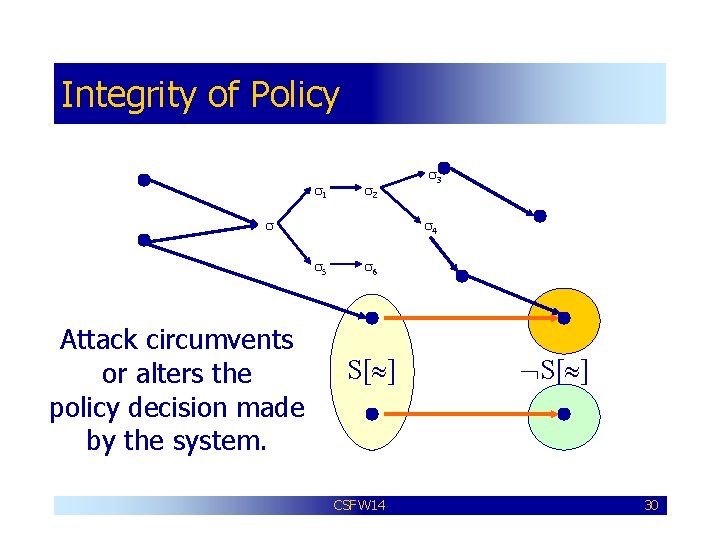 Integrity of Policy s 1 s 2 s s 4 s 5 Attack circumvents