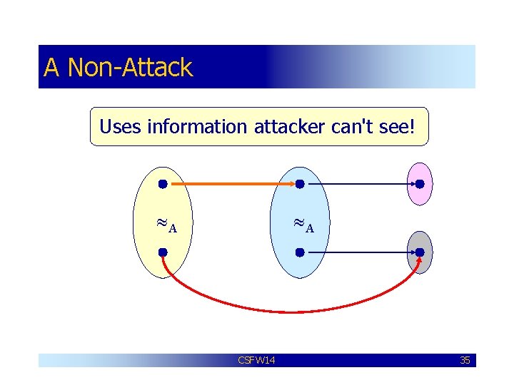 A Non-Attack Uses information attacker can't see! A A CSFW 14 35 