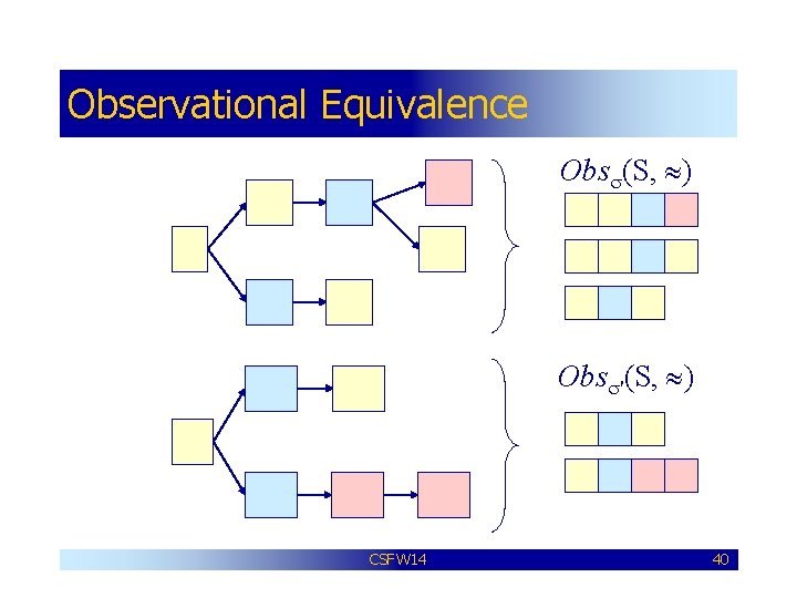 Observational Equivalence s 1 s 3 s 2 s Obss(S, ) s 4 s