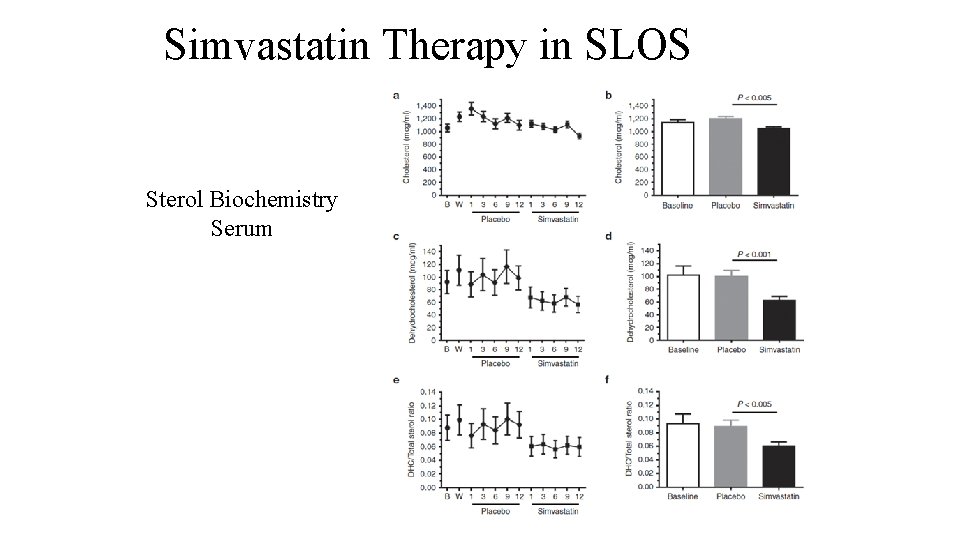 Simvastatin Therapy in SLOS Sterol Biochemistry Serum 
