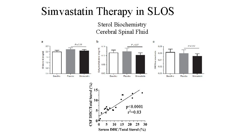 Simvastatin Therapy in SLOS Sterol Biochemistry Cerebral Spinal Fluid p<0. 0001 r 2=0. 83