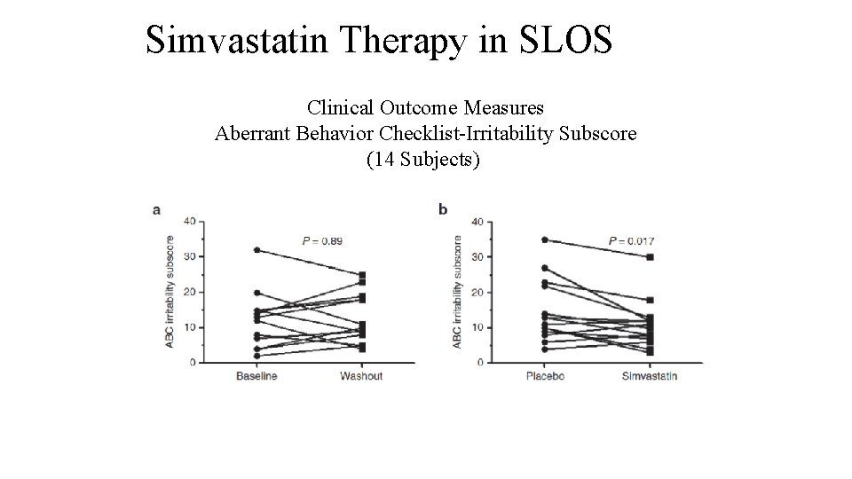 Simvastatin Therapy in SLOS Clinical Outcome Measures Aberrant Behavior Checklist-Irritability Subscore (14 Subjects) 