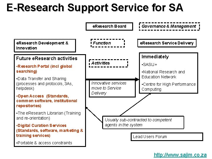 E-Research Support Service for SA e. Research Board e. Research Development & Innovation Future