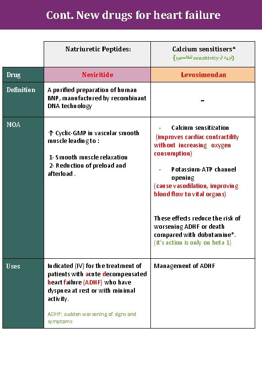 Cont. New drugs for heart failure Drug Definition MOA Natriuretic Peptides: Calcium sensitisers* (
