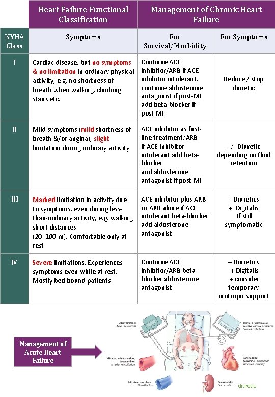Heart Failure Functional Classification Management of Chronic Heart Failure NYHA Class Symptoms I Cardiac