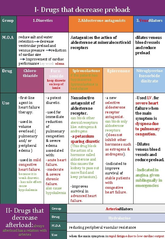 I- Drugs that decrease preload: Group 1. Diuretics 2. Aldosterone antagonists 3. Venodilators M.