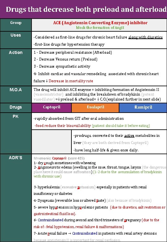 Drugs that decrease both preload and afterload Group ACE (Angiotensin Converting Enzyme) inhibitor block