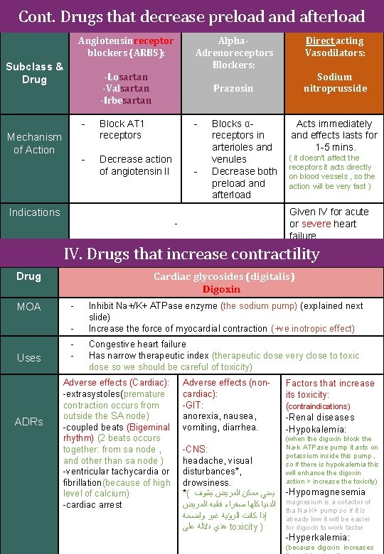 Cont. Drugs that decrease preload and afterload Angiotensin receptor blockers (ARBS): Subclass & Drug