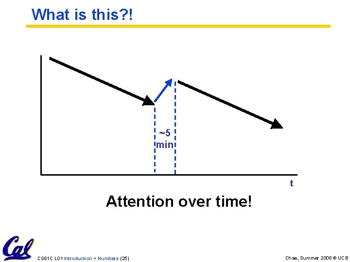 What is this? ! ~5 min t Attention over time! CS 61 C L