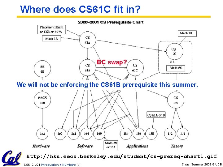 Where does CS 61 C fit in? BC swap? We will not be enforcing