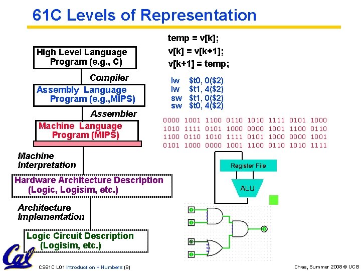 61 C Levels of Representation temp = v[k]; v[k] = v[k+1]; v[k+1] = temp;