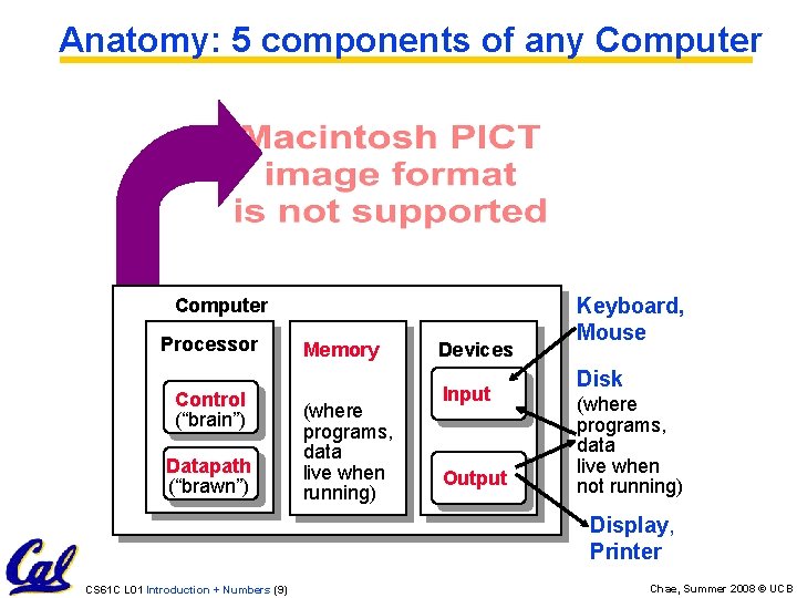 Anatomy: 5 components of any Computer Processor Control (“brain”) Datapath (“brawn”) Memory (where programs,