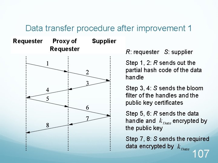 Data transfer procedure after improvement 1 Requester Proxy of Requester Supplier R: requester S: