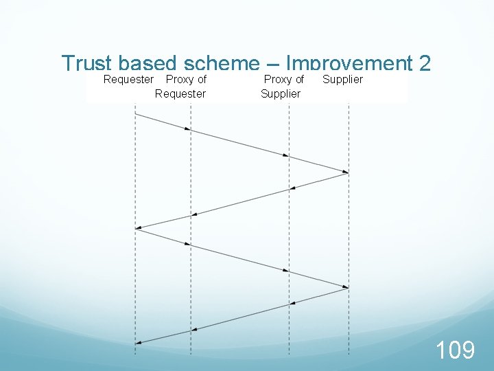 Trust based scheme – Improvement 2 Requester Proxy of Supplier 109 