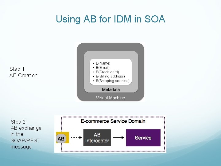 Using AB for IDM in SOA Step 1 AB Creation Step 2 AB exchange