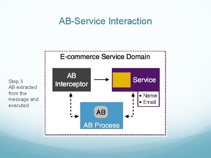 AB-Service Interaction Step 3 AB extracted from the message and executed 