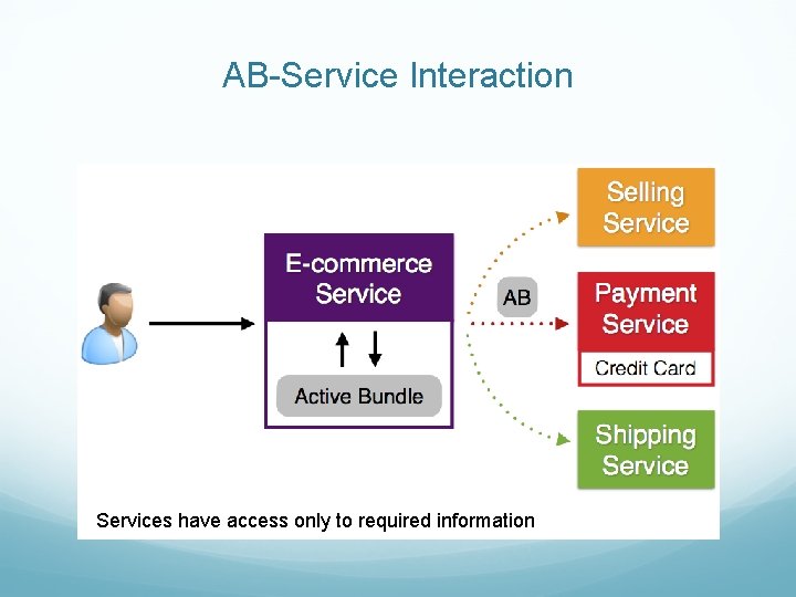 AB-Service Interaction Services have access only to required information 