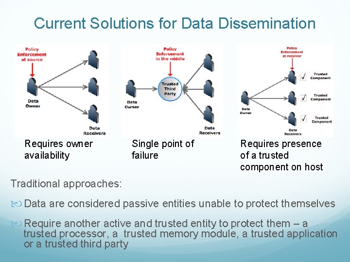 Current Solutions for Data Dissemination Requires owner availability Single point of failure Requires presence