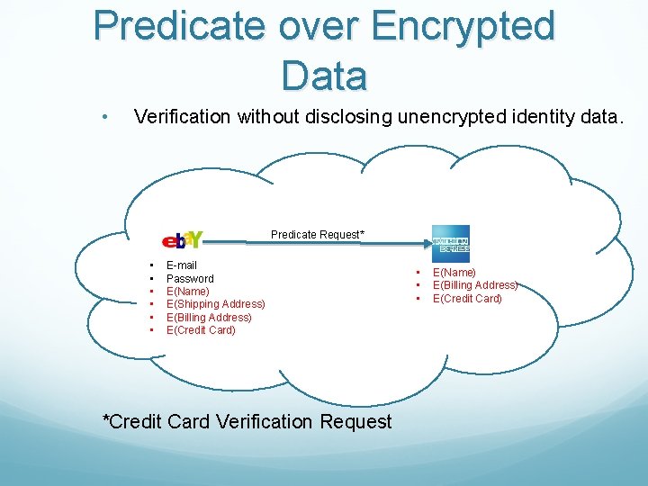 Predicate over Encrypted Data • Verification without disclosing unencrypted identity data. Predicate Request* •