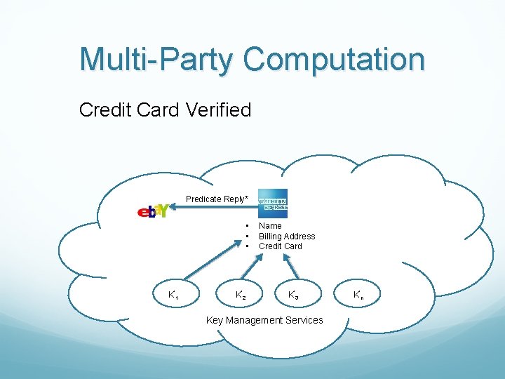 Multi-Party Computation Credit Card Verified Predicate Reply* • • • K’ 1 K’ 2