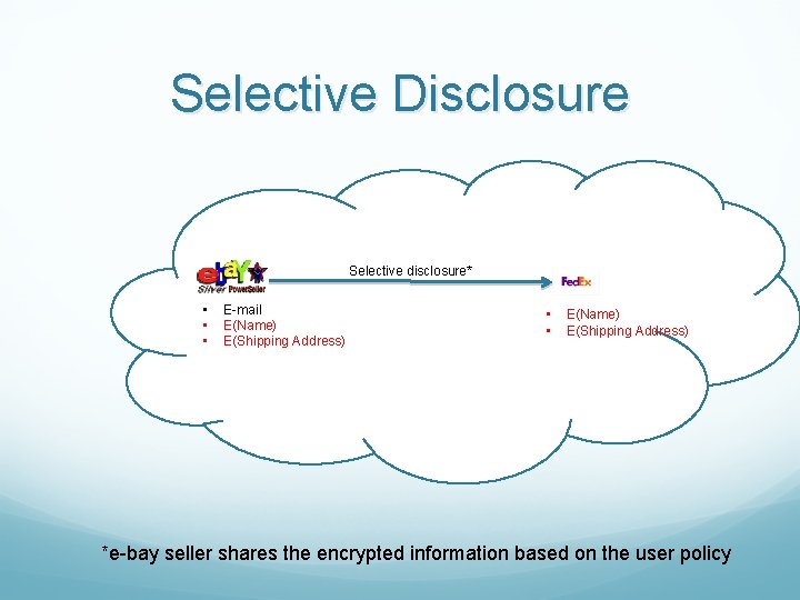 Selective Disclosure Selective disclosure* • • • E-mail E(Name) E(Shipping Address) • • E(Name)