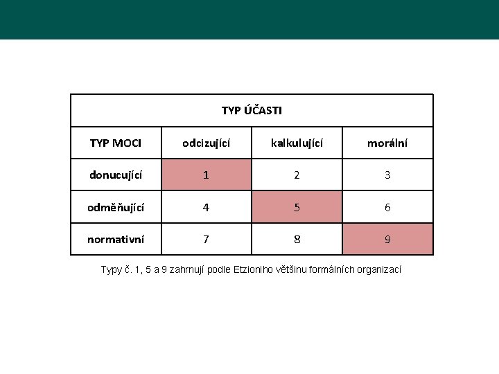 TYP ÚČASTI TYP MOCI odcizující kalkulující morální donucující 1 2 3 odměňující 4 5