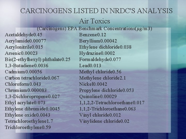 CARCINOGENS LISTED IN NRDC'S ANALYSIS Air Toxics (Carcinogens) EPA Benchmark Concentrations(µg/m 3) Acetaldehyde 0.