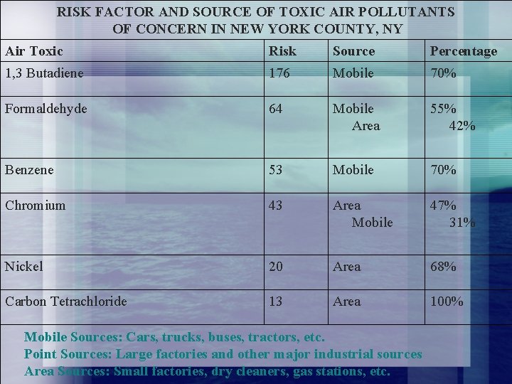 RISK FACTOR AND SOURCE OF TOXIC AIR POLLUTANTS OF CONCERN IN NEW YORK COUNTY,