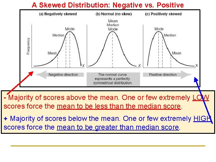 A Skewed Distribution: Negative vs. Positive - Majority of scores above the mean. One A Skewed Distribution: Negative vs. Positive - Majority of scores above the mean. One