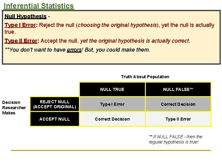 Inferential Statistics Null Hypothesis Type I Error: Reject the null (choosing the original hypothesis), Inferential Statistics Null Hypothesis Type I Error: Reject the null (choosing the original hypothesis),