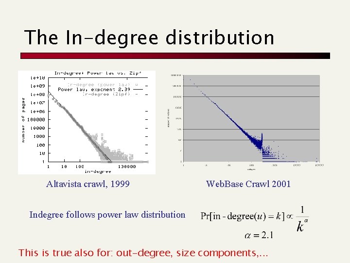 The In-degree distribution Altavista crawl, 1999 Web. Base Crawl 2001 Indegree follows power law