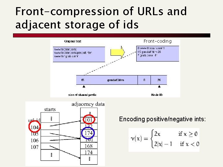 Front-compression of URLs and adjacent storage of ids Front-coding Encoding positive/negative ints: 