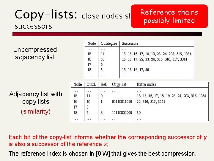 Copy-lists: successors Reference chains close nodes sharemany possibly limited Uncompressed adjacency list Adjacency list