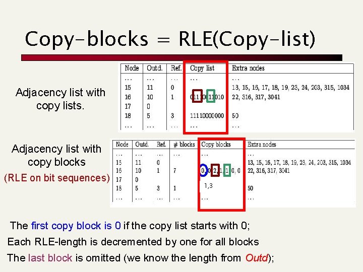 Copy-blocks = RLE(Copy-list) Adjacency list with copy lists. Adjacency list with copy blocks (RLE